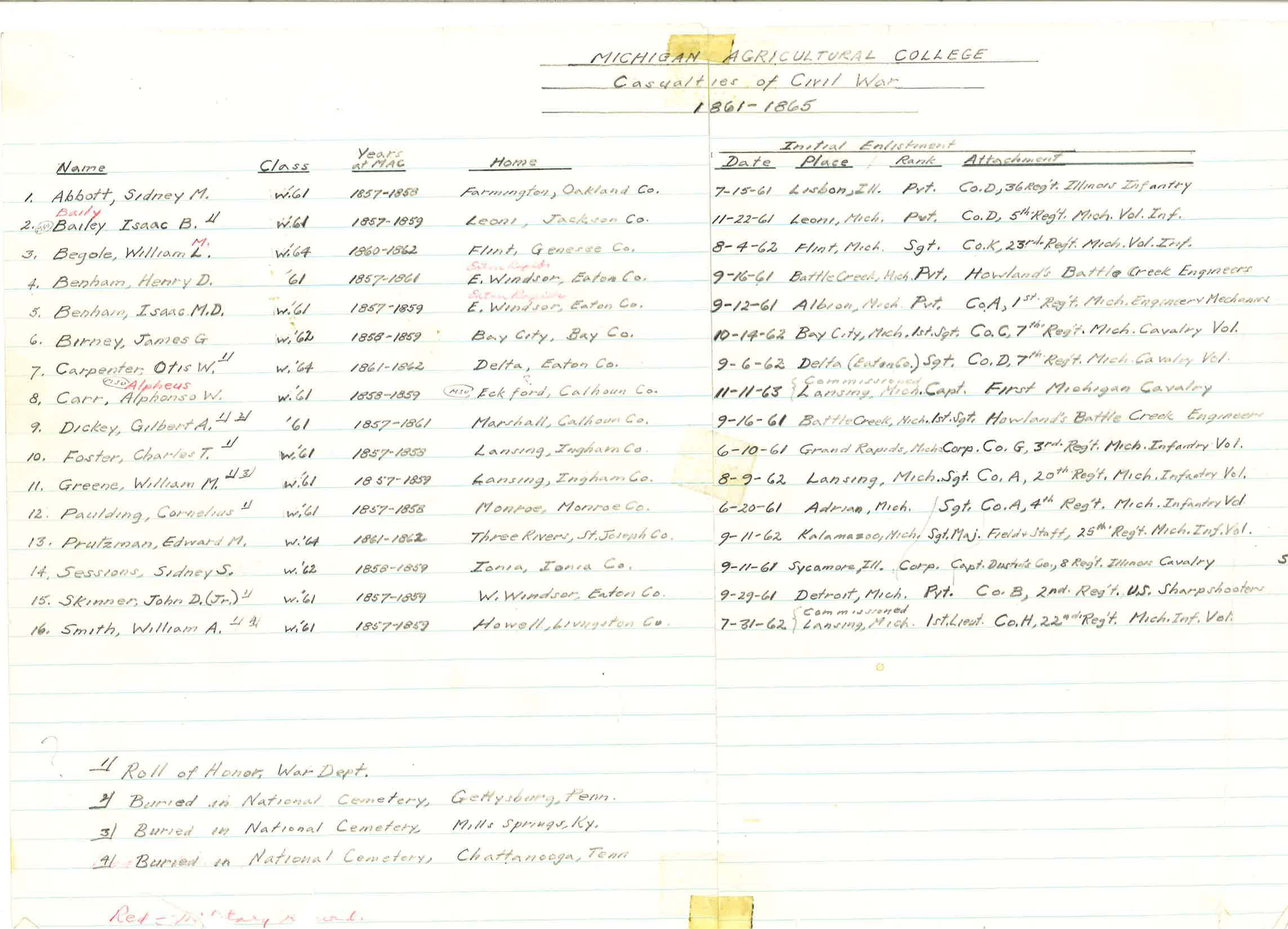 Civil War Casualties List